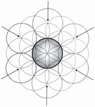 The eighth sphere is actually behind these visible spheres. If you were to connect their centers, you would see a cube [Figs. 6-8a and 6-8b]. So what? Who cares?