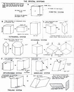 And all six of those systems used for organizing all known crystals are derived from the cube, one of the Platonic solids.