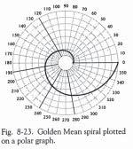 Drawing concentric circles the same distance outward from that first radius gives you a polar graph. Spirals on a Polar Graph This is how a polar graph usually looks [Fig.