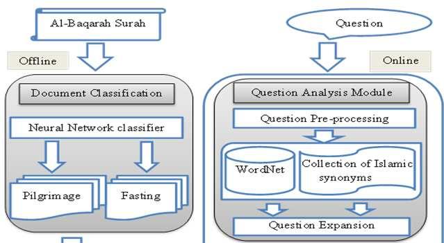 Fig. 1. Question answering system architecture Fig. 2. Question pre-processing phase The level of efficiency at this phase will affect the performance accuracy in the later phases.