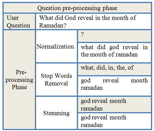 In order to find the synonyms for each word in the user s query to cover all possible meanings that might be used in the translation of the Holy Quran, such as illustrated in the Table 1.