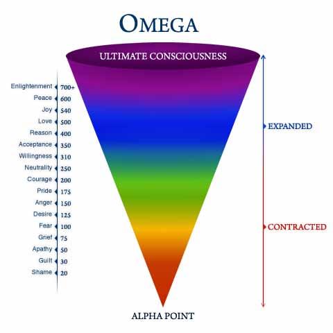 Mapping Your Vibrational Frequency Let's take a closer look at the Scale. We can see that at the bottom is guilt and shame measuring at 30 and 20. As you rise up, you reach anger at 150.