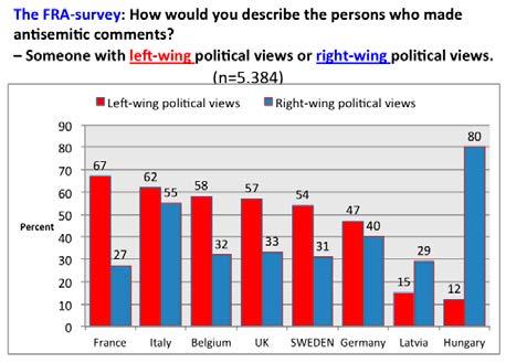 In both countries, the Jewish respondents attribute almost 60 per cent more of antisemitic comments to left-wingers than to right-wingers.