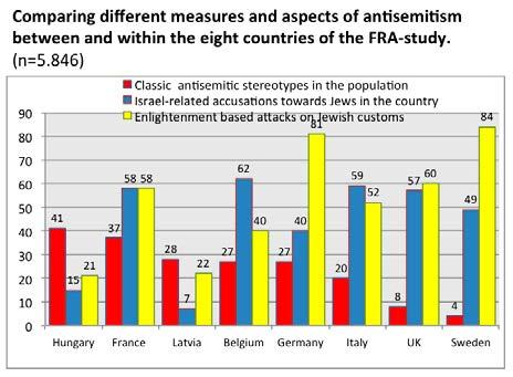 In this context a note of caution is warranted: what has been registered by the FRA-study is who are perceived as the persons/groups who have uttered the antisemitic comment and/or launched the