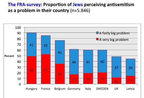 Those who do are asked several different questions about their experiences of antisemitism in their country of residence and about how they as Jews perceive antisemitism.