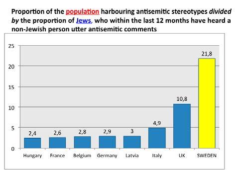 Sweden on the one hand, and the other countries investigated in this study on the other, when it comes to the proportion of antisemites in the country (cf. Figure 1).