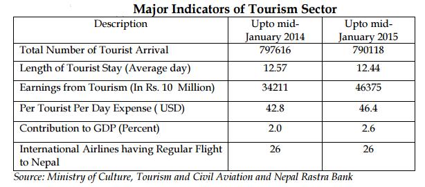 19 80% are Hindu and if only 10% of them also visit Nepal, than the amount of religious tourists will rise very high.