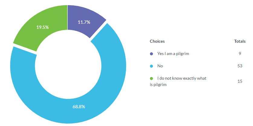 33 FIGURE 12. Respondents consideration of being a pilgrim Tenth question of the survey was focused on the selection of the destination of religious tourism.