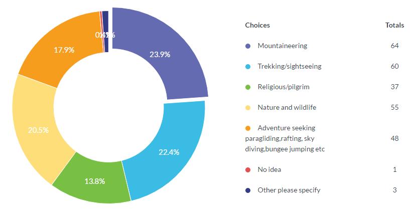 35 FIGURE 14. Respondents opinions about the purpose of tourists visiting Nepal Twelfth question to the participants was what do they think about the scope of religious tourism in Nepal.