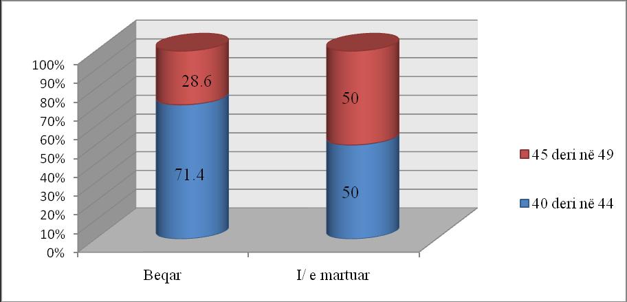 Figura 28. Shpërndarja në përqindje e subjekteve sipas IMT-së në kategori dhe statusi i gjëndjes civile.