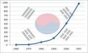 15 הגידול בתמ"ג של קוריאה הדרומית בין השנים 1960-2007 בבילוני דולרים - צריך למצוא נתונים זה מועתק מויקיפדיה מקור: http://en.wikipedia.