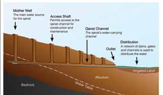 climates. The Qanat technology is known to have been developed by Iranians in the early first millennium BCE and to have spread towards west and eastward.