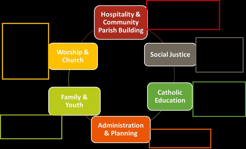 1.4. How are PPC members elected? Most members of the PPC are elected by registered parishioners (see 1.3 above). Standing Committee Chairs are elected by ministries of that Standing Committee.