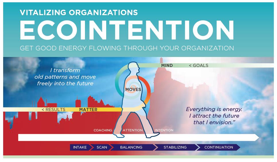 What is ECOintention? - 9 Directing your intention You can co-create your own future by directing your intention. In other words, by imagining a goal that you want to achieve and then affirming it.