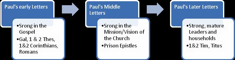 3 P a g e Paul s Letters as Tools of Establish the Churches The Early Church devoted itself to the Apostle s teachings (Acts 2:42), which was referred to as the