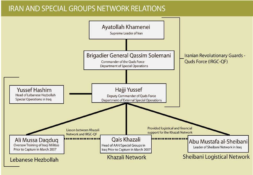 The Khazali network received logistical and financial support from Abu Mustafa al-sheibani and his smuggling network. In the 1990s, Sheibani was a member of the Badr Corps.