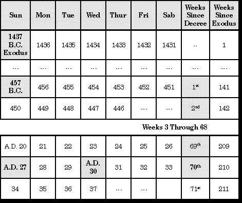 seventieth week terminates 210 weeks of years, which is exactly thirty Jubilee cycles since the Exodus. Counting Weeks from the Exodus (1437 B.C.) and the Decree of Artaxerxes (457 B.C.) Chart 6.