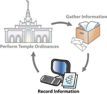Chapter 4 Chapter 4 Recording Family History Information The Importance of Keeping Records In this chapter you will learn how to record the family information you have gathered.