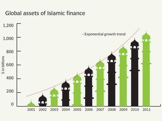 4. According to Islamic law the 10 best Islamic banking in Pakistan In the competitive environment there are various banking which are providing the services related to Islamic banking.