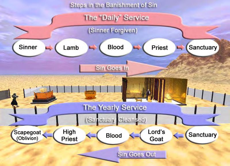 Lesson 12 Forever Cleansed 12 The Daniel Seminar 5 QUESTION 8 (Leviticus 16:22,30, page 109) After the sanctuary was cleansed, where were the sins taken?