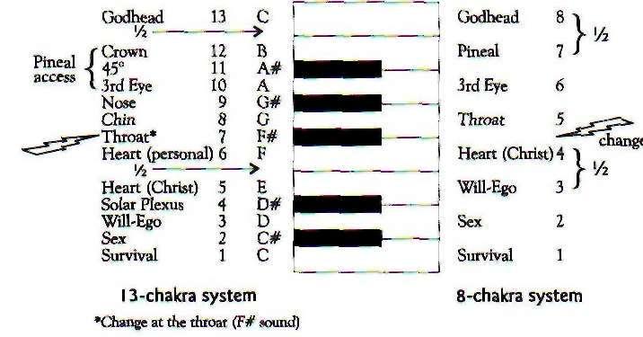 Fig. 12-12. The piano scale and the 13-chakra (chromatic) and 8-chakra (major scale) systems.
