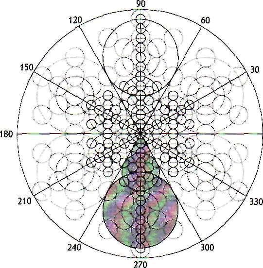 group the star patterns. Continuing in Figure 10-42, the shaded circles in the upper 60-degree arc define the 15-degree arc on either side of the central line at 90 degrees, from 75 to 105 degrees.