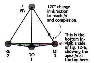 A major scale has half steps between 3 and 4 and between 7 and 8. Fig. 12-4. The 3D tetrahedron within the Egg of Life.