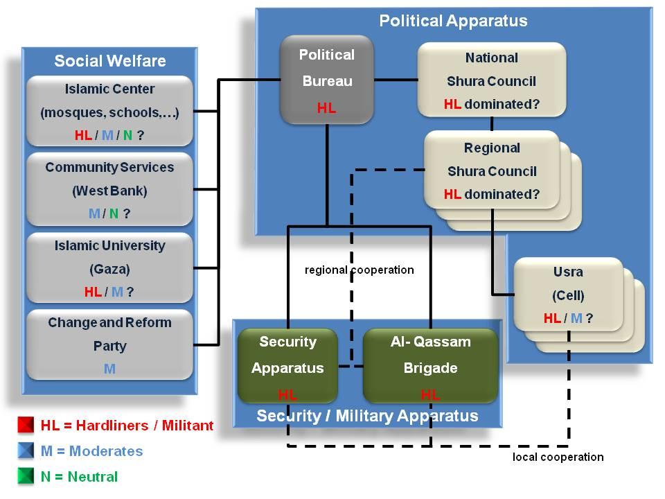 Figure 2: Hamas Hierarchy and Possible Leadership Influence at the end of 2008 It is important to keep these two positions in the overall Hamas leadership in mind when analyzing its politics. G.