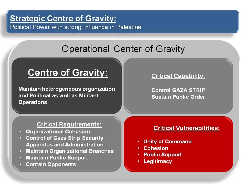 This center of gravity is what keeps a movement operational. Therefore, a decision always refers to this center of gravity, either to protect it or to enforce it.