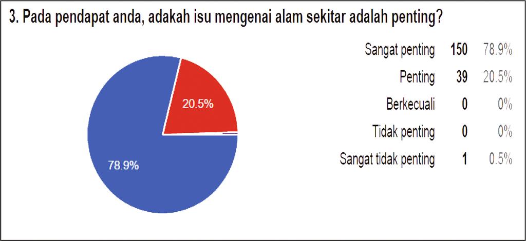 Perspektif Pengguna Sabah terhadap Tahap Alam Sekitar Rajah 17 Pendapat tentang usaha melindungi alam sekitar Seramai 78.