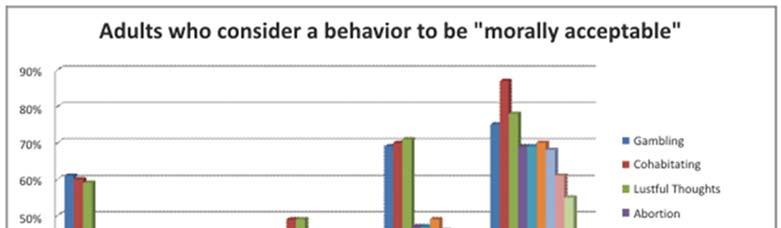 (2) Further, it doesn t surprise me Atheist/Agnostic have a much higher acceptance of immoral behaviors than the average adult. (a) The New Atheists (e.g., Richard Dawkins, Sam Harris, the late Christopher Hitchens, etc.