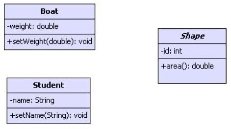 4 כללים במתן שמות ל- Classes את שם ה- class מקובל לרשום באותיות מודגשות ובגופן שגודלו גדול יותר מגודלו של הגופן שמשמש לכתיבת שאר הטקסט בדיאגרמה.