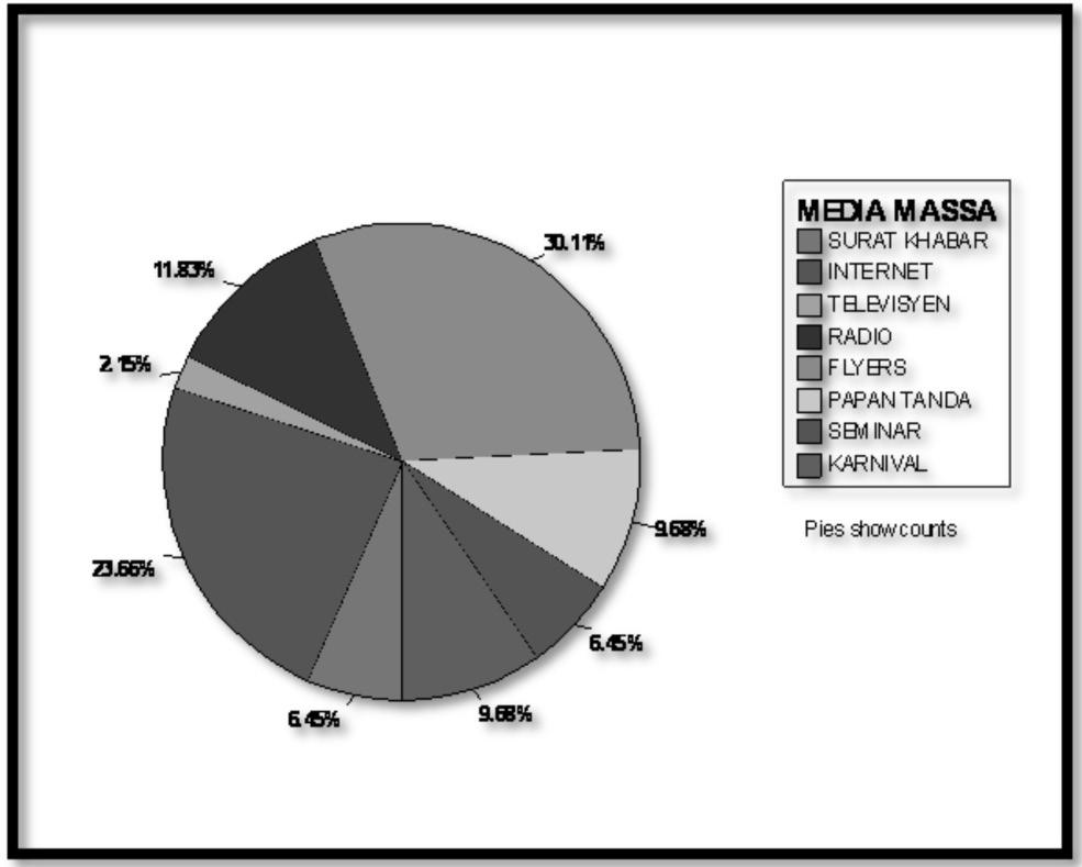 Wakaf Johor menerima perantaraan media massa yang tertinggi ialah flyers sebanyak 30.11%, diikuti internet 23.66%, radio 11.