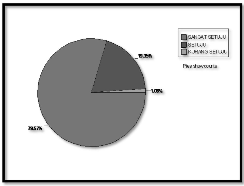 Melalui iklan Saham Wakaf Johor ini, statistik menunjukkan sebanyak 79.57% adalah sangat setuju, 19.35% adalah setuju dan 1.