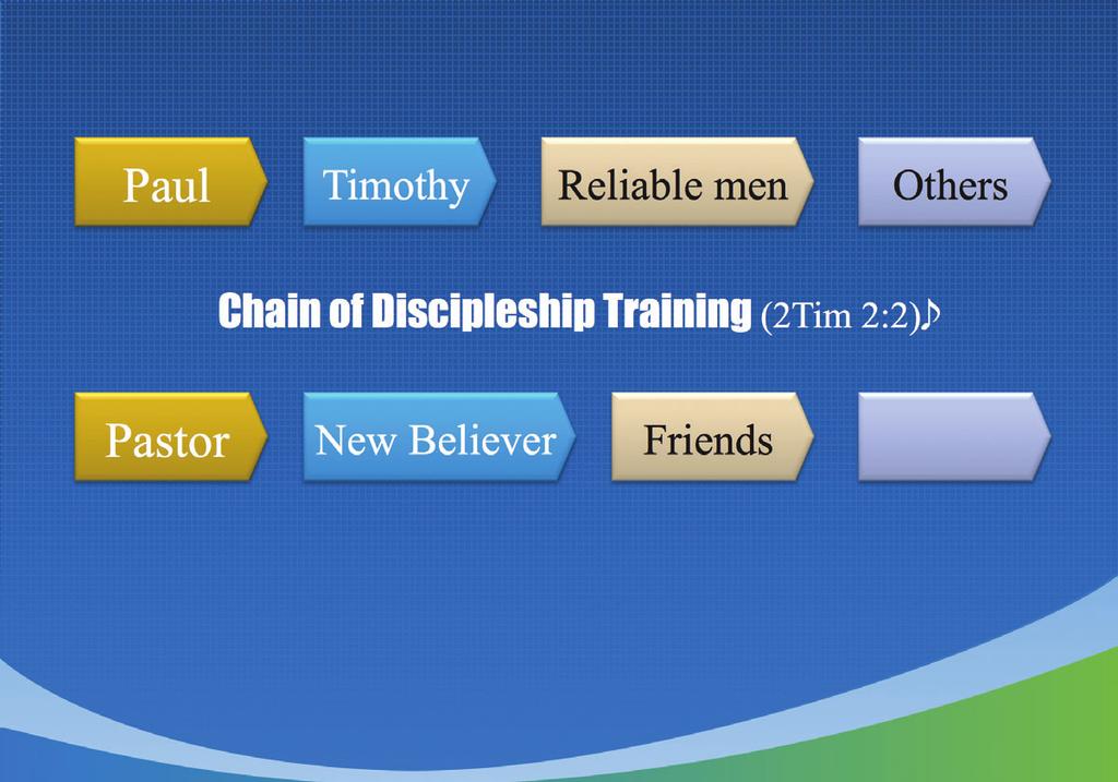 Paul Timothy Reliable men Others Chain of Discipleship