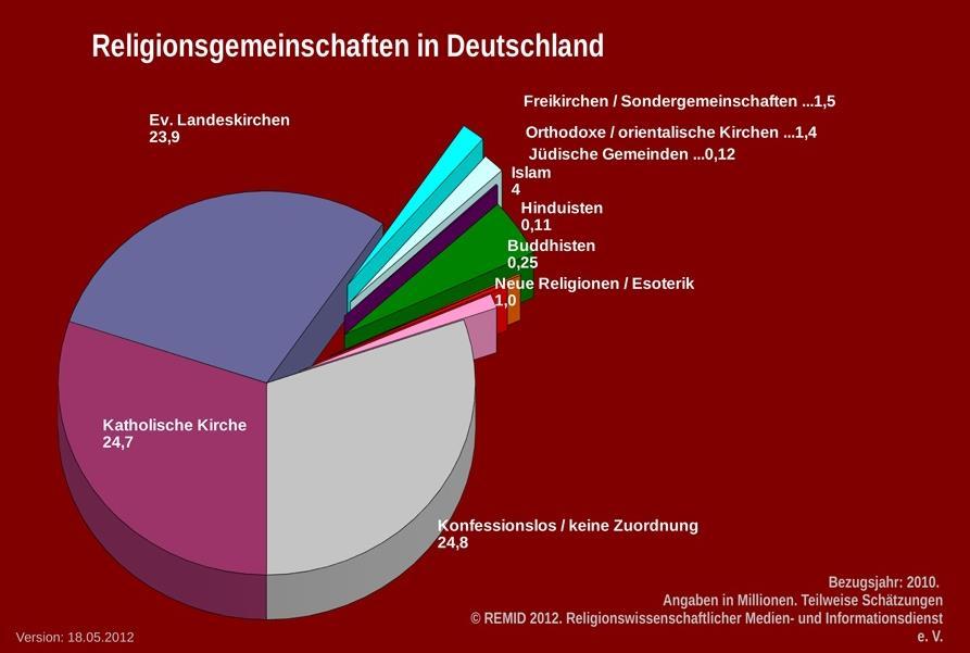 The situation now (5/9) - Nowadays the landscape of religions in Germany is rather colourful - One third of the population is unaffiliated with any religion / whithout confession -