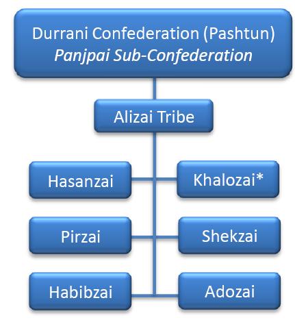 The Alizai s three primary subtribes, the Khalozai, Hasanzai, and Pirzai have been involved in intra-tribal feuding for decades.