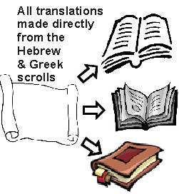 Appendix The Old Testament texts were originally written in Hebrew, and the New Testament was written in Greek.