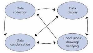 Figure 1. Components of Data Analysis: Interactive Model Source: Miles, Huberman and Saldana, Qualitative Data Analysis; A Methods Sourcebook Third Edition, SAGE Publication.