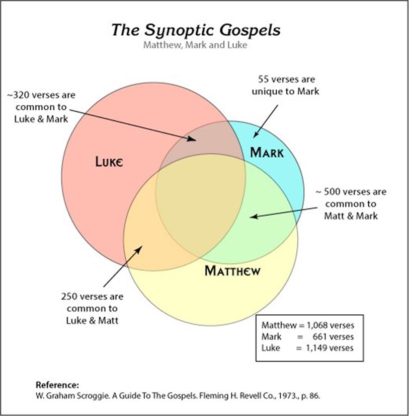 Sermon on the Mount (SOM) is found only in Matthew and Luke as stated earlier. The gospels of Matthew, Mark and Luke contain a lot of common material.