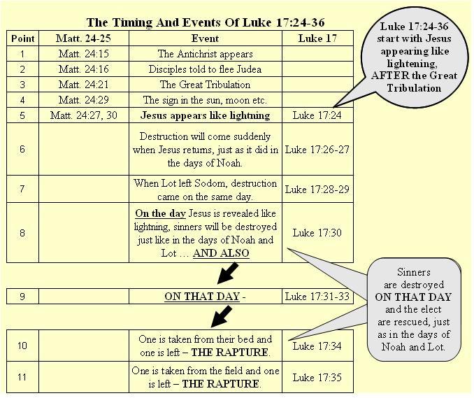 The following chart and text examine the verses in Luke 17:24-36 which are entirely about the day Jesus returns like lightning. I start with Matt. 24 to show the timing of the verses in Luke 17:24-36.