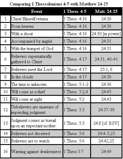 The following chart shows that Jesus' return in Matthew 24 and the Rapture teachings of Paul in 1 Thess. are speaking of the same event - there are no less than sixteen similarities between Matt.