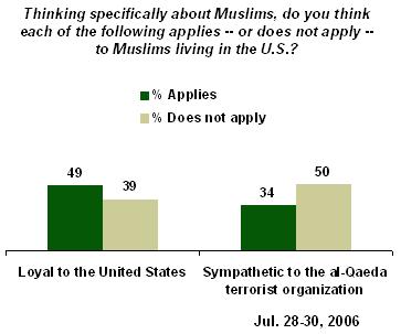 Page 2 of 7 Muslims are widely perceived to be committed to their religious beliefs, but this is not necessarily a positive assessment.