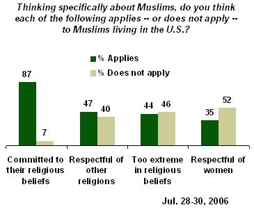Also, 44% say Muslims are too extreme in their religious beliefs and a slight majority (52%) say Muslims are not respectful of women.