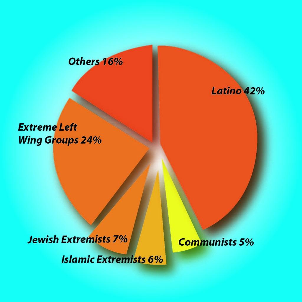 laporan dan maklumat mengenai keganasan dan jenayah, persepsi umum mengatakan bahawa Muslim sinonim dengan terrorism adalah tidak tepat.