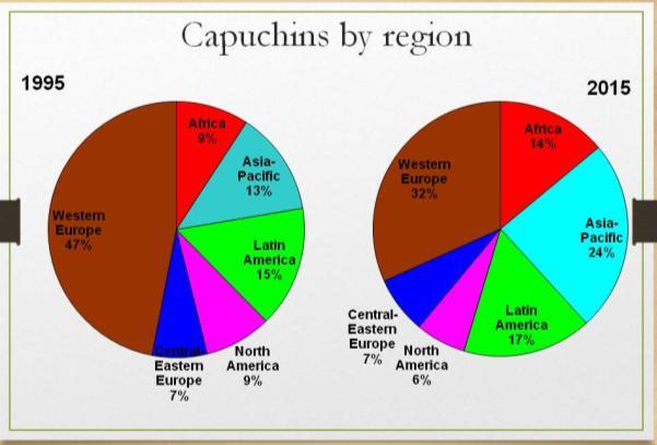 On December 31, 2016, there were 10,180 Capuchins in the world: 630 postulants; 363 Novices; 1530 temporarily professed; 8650 perpetually professed (priests: 6848; permanent deacons: 14; transitional