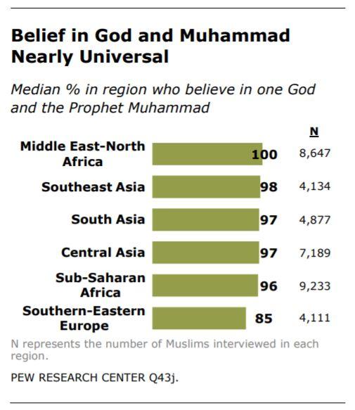 While teaching these beliefs, teachers can consider central beliefs that are shared by many Muslims, both from scholars of religion and from survey data.
