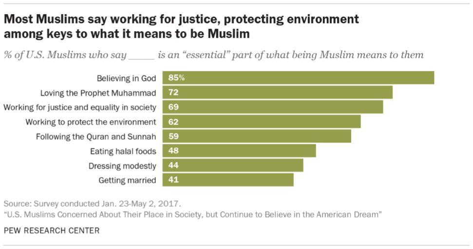 U.S. Muslims prioritize belief and justice as essential parts of being Muslim, while U.S. Christians focus on belief and personal morality.
