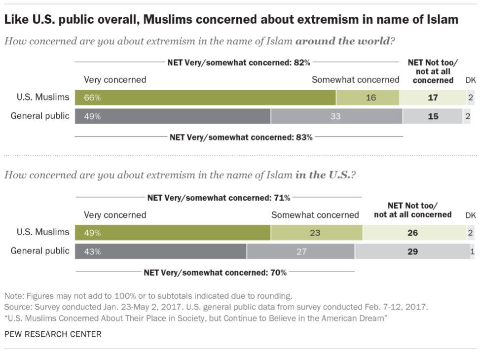 Muslims are as concerned or more concerned than others in the U.S.