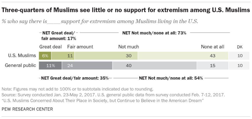 Muslims and extremism, and Muslims are less likely to